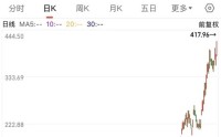 股价从30元涨至400元，千亿光纤龙头一年狂飙1200%，机构扎堆爆买
