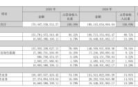 降幅扩大至近10%！格力营收连续两年下滑，仍计划大手笔分红