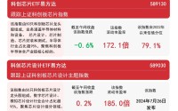 存储芯片逆势活跃，关注科创芯片设计ETF易方达（589030）、半导体设备ETF易方达（159558）投资机会