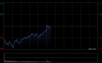 港股午评：恒指跌0.2% 科指涨0.34% 黄金股、汽车股普跌 半导体板块大涨 华虹半导体涨超12%
