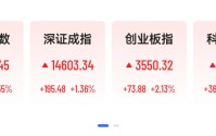 A股算力产业链全线爆发，多股创新高，协创数据3分钟20CM涨停，长光华芯大涨17%