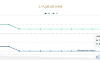 马年首期LPR“按兵不动” 今年利率还会下调吗？