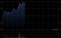 劲方医药-B午前涨近5% 西南证券首次覆盖建议积极关注