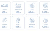 比亚迪年报：营收利润稳居第一  国内纳税533亿