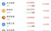 5月30日热门中概股涨跌不一 名创优品涨3.18%，理想汽车跌3.41%