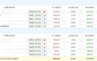 龙虎榜丨湖南白银涨停，深股通净卖出2.93亿元，四机构净卖出2.86亿元
