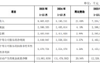 西安银行：2025年实现营业收入99.66亿元，同比增长21.68%