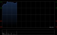蔚来-SW早盘涨超7% ES9非蔚来用户订单超预期