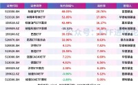 今年以来，中韩半导体ETF涨超50%，标普油气ETF、标普油气ETF嘉实涨超40%，巴西ETF、巴西ETF易方达涨超30%，13只跨境ETF溢价率超5%
