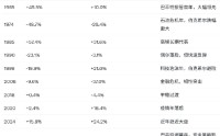 长期复利胜！巴菲特交出“完美收官答卷”：61年累计暴涨609万倍远超标普500！