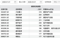 超百家机构，“盯上”这家公司