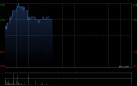 内房股早盘涨幅居前 旭辉控股涨超8%融创中国涨超4%