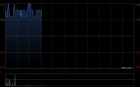 满地科技股份盘中涨超35% 预期2025年股东应占溢利至多约2.5亿元