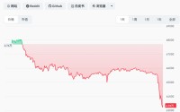 突发“黑天鹅”！直线暴跌，超15万人爆仓