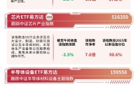 半导体设备板块高开低走，资金逆势加仓，半导体设备ETF易方达(159558)半日净申购达3600万份
