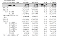 杭州银行：2025年实现归属于公司股东净利润190.29亿元，同比增长12.05%