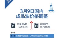 就在今晚！油价“四连涨”！
