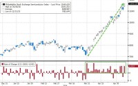 涨太多的苦恼：美国投资者激辩“当下是1999年再现吗？”