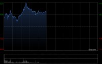 光通信概念股午前上涨 长飞光纤光缆涨超7%剑桥科技涨超4%