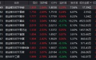 算力、半导体全线爆发！创业板50ETF华安（159949）成交17.39亿领跑同类 机构：A股上行第三阶段开启