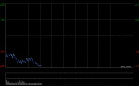 快讯：恒指低开0.48% 科指跌0.88% 科网股、黄金股低迷 石油股活跃 翼菲科技上市首日涨近80%