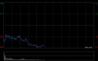 港股三大指数持续走低，恒生指数跌超3%
