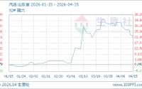 04月15日汽油8676.29元/吨 60天上涨17.49%
