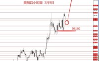 张果彤:黄金中线继续看跌