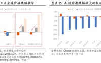 陈果：外部风浪仍在，A股聚焦三类资产