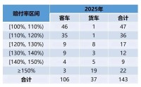 承保亏损56亿元！2025年新能源车险承保赔付信息出炉
