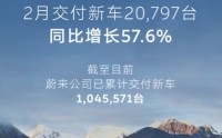 蔚来公司2月交付新车20797台，同比增长57.6%