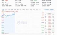 能攻善守！标普A红利ETF华宝（562060）场内上涨1.4%，连续5日吸金1.3亿元