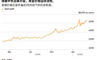 ATFX：避险与紧缩激烈博弈，黄金五连涨却“涨不动了”？