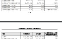 长沙银行：一季度实现归母净利润22.99亿元，同比增长5.77%