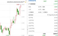 美国国债再遭抛售