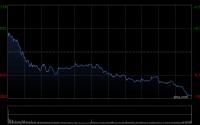 港股收评：恒指跌1.44% 科指跌2.87%创阶段新低 科网股跌多涨少 半导体板块部分上涨 天数智芯涨超20%刷新高