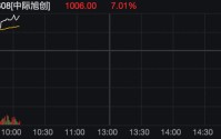 千元A股+1！300308，大涨超7%