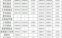 工银瑞信和兴全基金的快乐，你们想象不到：工银瑞信基金净利润30.07亿，兴证全球达到40%的销售利润率