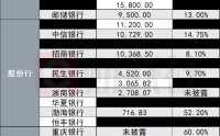 万亿阵营扩容至9家！2025年上市银行科技金融全景扫描：总规模逼近30万亿 最高增速60%