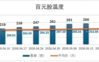 百元股演义：4100如约跌穿，新股疯狂：开盘你百元了吗？百元家族大扩容，联讯单周飙升50%剑指2000元……
