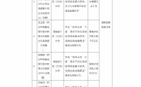 建设银行酒泉分行被罚180万元：信贷业务“三查”落实不到位造成信贷资金重大损失等