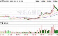 爱迪特：公司不排除向下游合理调价