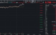 港股硬科技业绩炸裂，12家成份股归母净利润翻倍！全市场唯一港股通信息技术ETF（159131）午后冲高4.11%