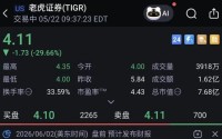 富途，拟被罚18.5亿元，富途、老虎暴跌30%，最新回应来了