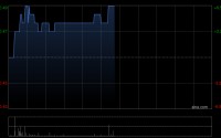 七牛智能午后涨超4% AI相关收入占比进一步增长
