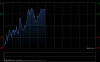 港股午评：恒指涨0.52% 科指跌0.65% 芯片股走弱 内房股普涨 龙光集团涨超29%