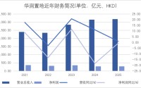 华润置地告别“三高”模式，收租和轻资产业务表现亮眼