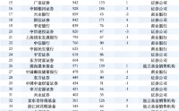 盘点2025权益基金代销榜TOP50：保险代销杀入前十，中国人寿1561亿权益规模反超农行
