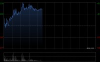 钧达股份早盘涨逾4% 公司第一季度盈利转正超预期