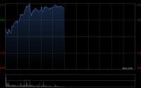 泡泡玛特再涨近5% 月内累升逾20% 2025年集团全IP全品类产品全球销售超4亿只